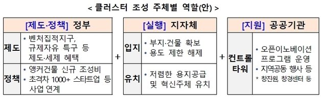 클러스터 조성 주체별 역할안(중소벤처기업부 제공)