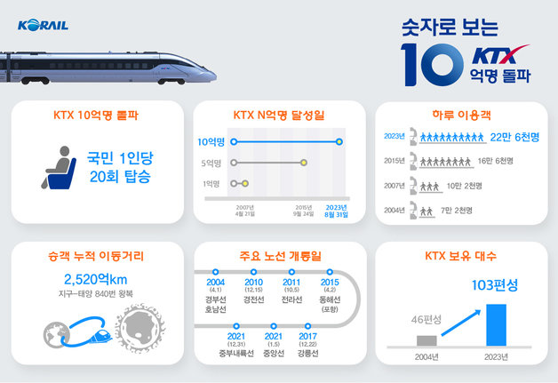 대한민국 대표 교통수단 KTX의 이용객이 운행 19년 만에 10억명을 돌파했다. 코레일 제공