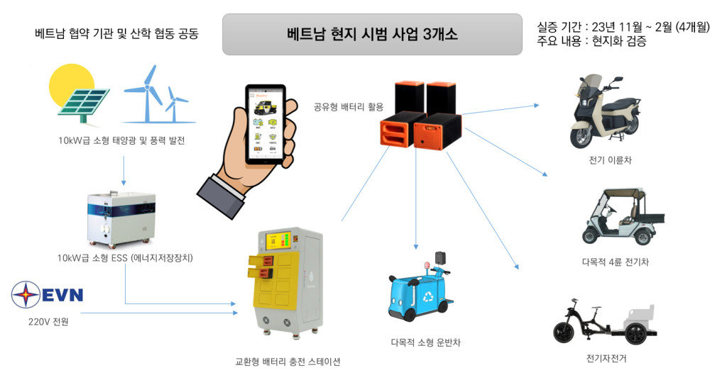 베트남 현지 시범 사업 3개소에 설치하는 이노모티브의 배터리 팩 솔루션 / 출처=이노모티브