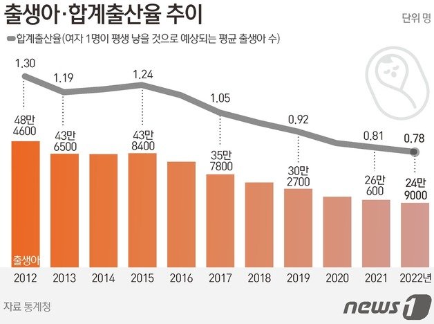 통계청은 30일 ‘2022년 출생통계’ 확정치를 발표했다. 지난해 출생아 수는 24만9000명으로 전년 대비 1만1000명(4.4%) 감소했다. 여성 1명이 평생 낳을 것으로 예상되는 평균 출생아 수인 합계출산율도 0.78명으로 역대 최저치였다. ⓒ News1