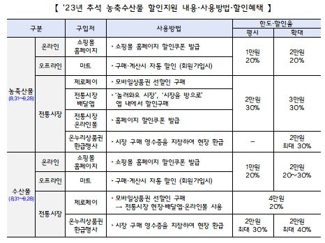 정부가 31일 발표한 ‘추석 민생안정대책’에 담긴 할인 현황(기획재정부 제공)/뉴스1