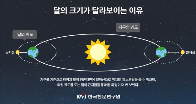 달의 크기가 달라보이는 이유 (한국천문연구원 제공)