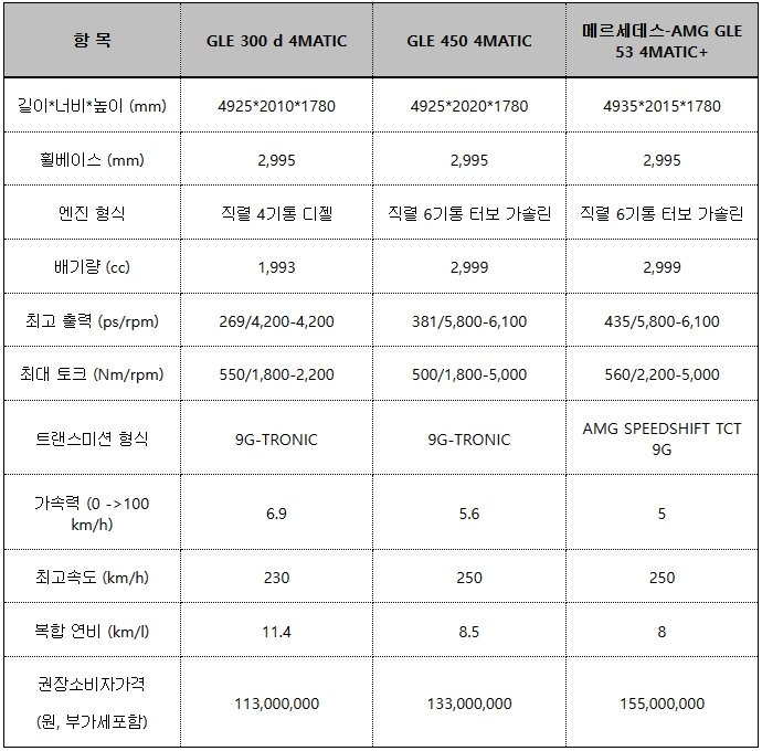 더 뉴 GLE 주요 제원 / 출처=벤츠코리아