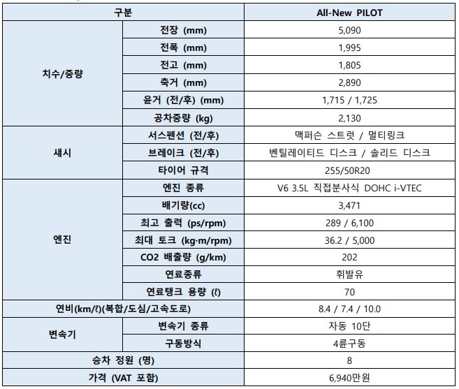 올 뉴 파일럿 주요 제원 / 혼다코리아