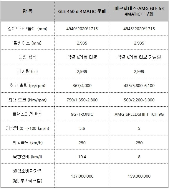 더 뉴 GLE 쿠페 주요 제원 / 출처=벤츠코리아