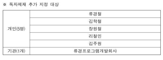 윤석열 정부 11번째 대북 독자제재 명단.(외교부 제공)