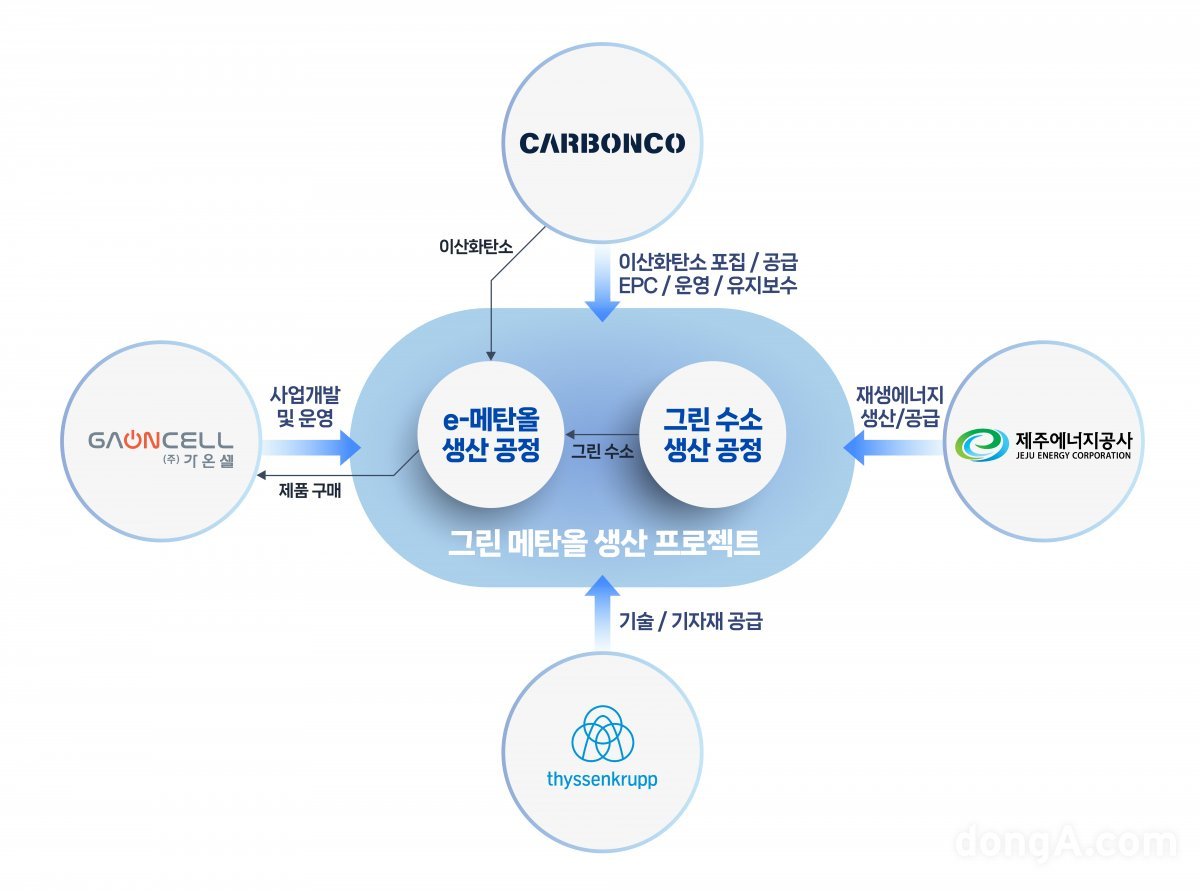 그린 메탄올 생산 프로젝트 개념도. DL이앤씨 제공