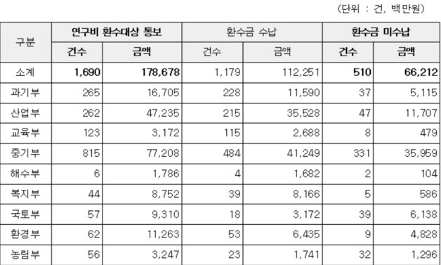 연구개발 연구비 환수대상 통보 및 환수 실적(조사대상 기간: 2017~2023년 7월)