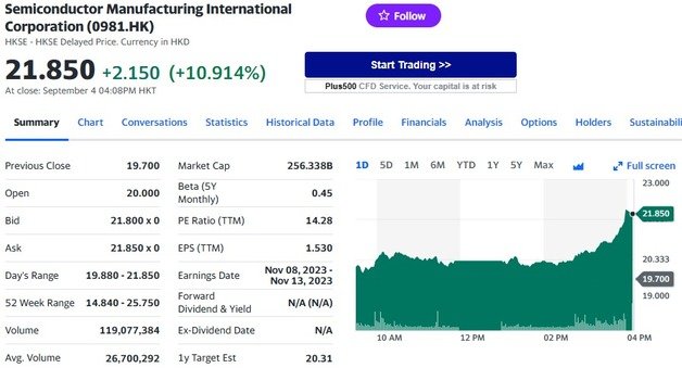 SMIC 일일 주가추이 - 야후 파이낸스 갈무리