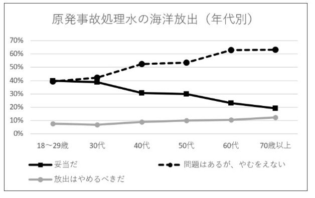 일본 국민 83%가 오염수 방류를 용인한다는 여론 조사 결과가 나왔다. 마이니치신문 사회조사연구센터 갈무리