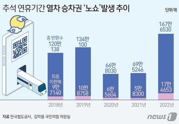 5일 국회 국토교통위원회 소속 김학용 국민의힘 의원실이 한국철도공사(코레일)로부터 제출받은 ‘연도별 추석 연휴기간 취소 반환된 승차권 중 재판매, 불용처리 건수’ 자료에 따르면 지난 2018년부터 올해까지 5년간 취소·반환된 승차권은 총 558만44매다. 전체 판매 매수가 1480만1016매인데, 전체 37.7%에 달하는 수준이다. ⓒ News1