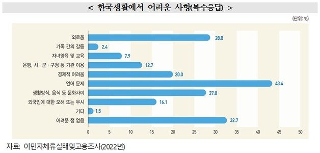 통계청 통계개발원이 6일 발표한 ‘체류 외국인의 한국생활’ 보고서(통계개발원 제공)/