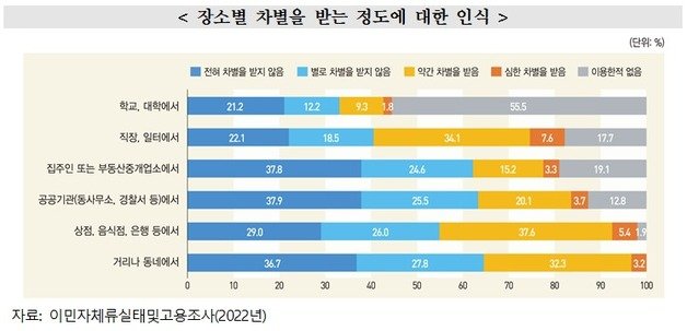 통계청 통계개발원이 6일 발표한 ‘체류 외국인의 한국생활’ 보고서(통계개발원 제공)/