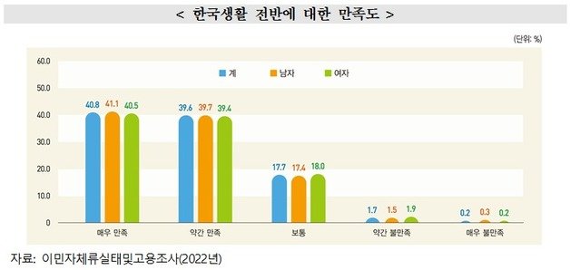 통계청 통계개발원이 6일 발표한 ‘체류 외국인의 한국생활’ 보고서(통계개발원 제공)/