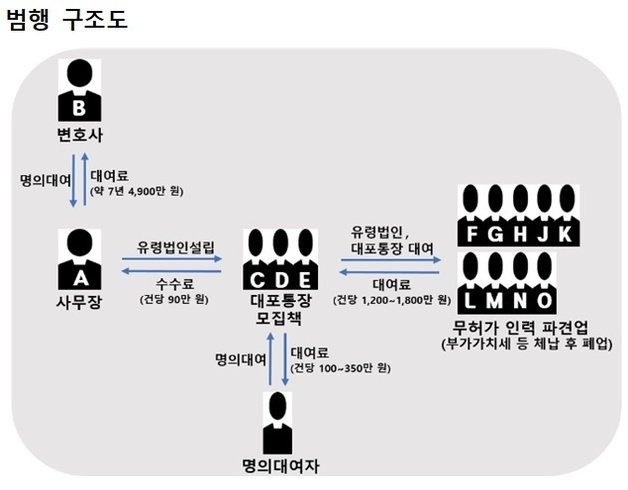 인천지검 강력범죄수사부(부장검사 김연실)는 공전자기록등불실기재 및 행사 등, 전자금융거래법위반, 변호사법 위반 혐의로 변호사 사무실 사무장인 A씨(50)를 구속기소했다. 사진은 범행 구조도(인천지검 제공)2023.9.7/뉴스1