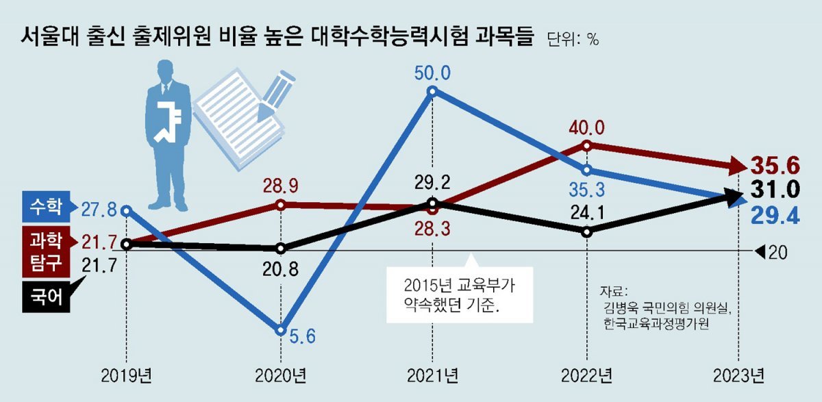 [단독]수능 출제위원 32% 서울대 출신… “선후배간 오류 지적-견제 꺼려”