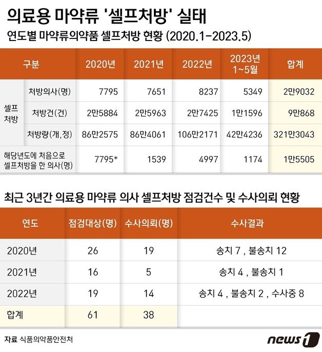 마약 셀프 처방 실태 ⓒ News1