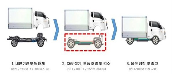 내연기관을 전기차로 개조하는 과정 / 출처=제이엠웨이브