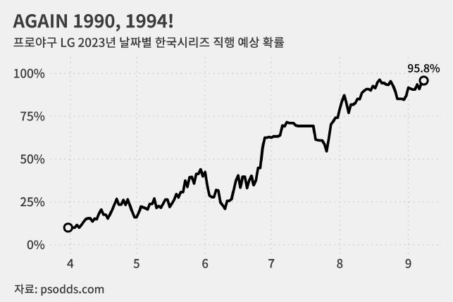 현재 2위 KT 한국시리즈 직행 확률은 2.4%