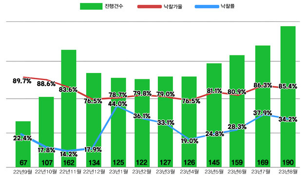 서울 아파트 경매지표 (지지옥션 제공)