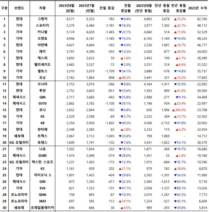 2023년 8월, 국산 차량 모델별 신차등록 대수 / 출처=카이즈유데이터연구소