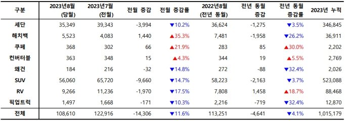 2023년 8월, 외형별 신차 등록 대수 / 출처=카이즈유데이터연구소