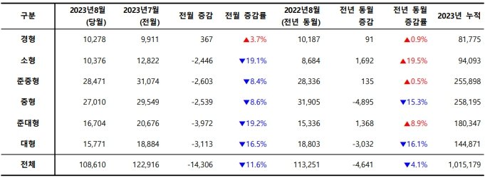 2023년 8월, 차급별 신차 등록 대수 / 출처=카이즈유데이터연구소