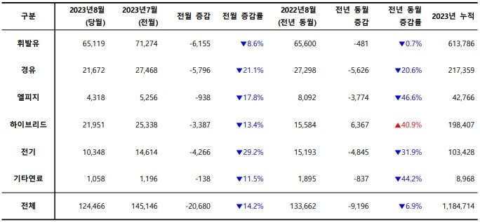 2023년 8월, 사용 연료별 신차 등록 대수 / 출처=카이즈유데이터연구소