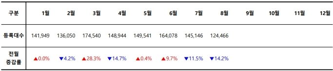 2023년 월별 신차 등록 대수 / 출처=카이즈유데이터연구소