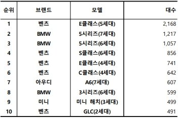 2023년 8월, 수입 중고차 실거래 대수 TOP 10 / 출처=카이즈유데이터연구소