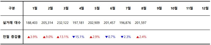 2023년 월별 중고차 실거래 대수 / 출처=카이즈유데이터연구소