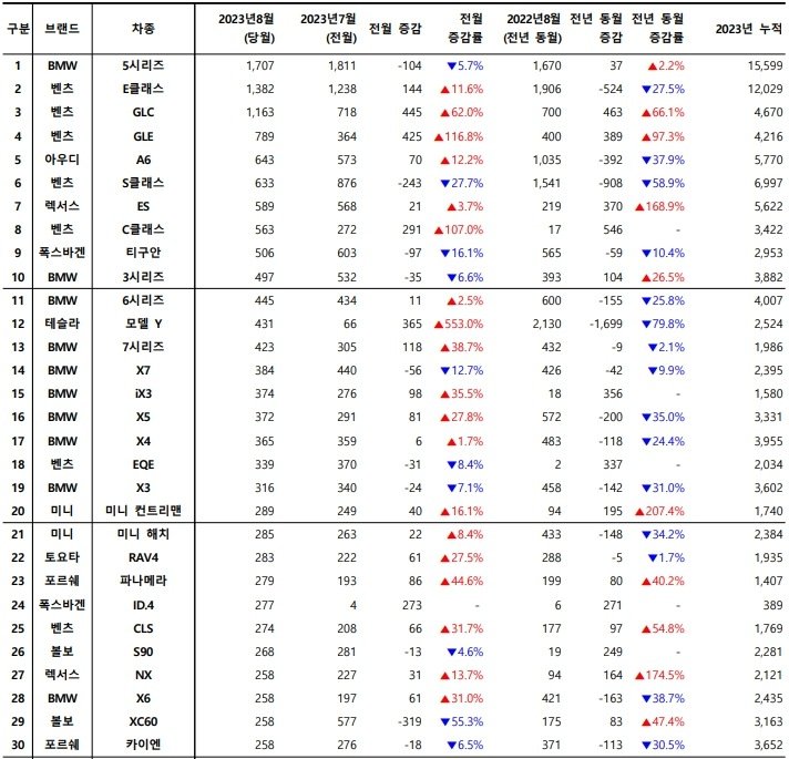 2023년 8월, 수입 차량 모델별 신차등록 대수 / 출처=카이즈유데이터연구소