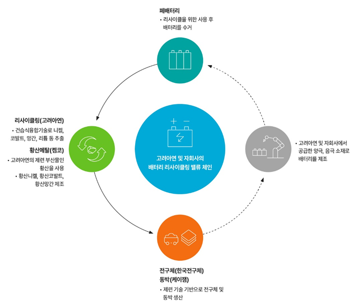 고려아연 배터리 소재 사업 개요