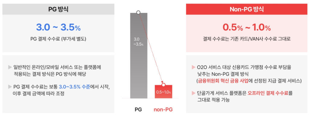 일반 온라인/모바일 플랫폼 결제방식인 PG와 단골가게의 결제방식인 Non-PG 비교 / 출처=1인치