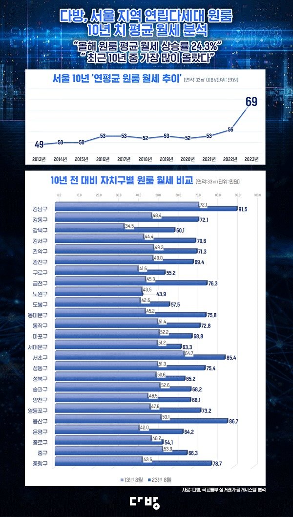 (다방 제공)