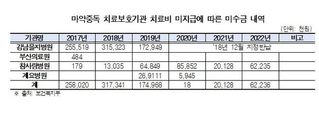 마약중독 치료보호기관 치료비 미지급에 따른 미수금 내역.