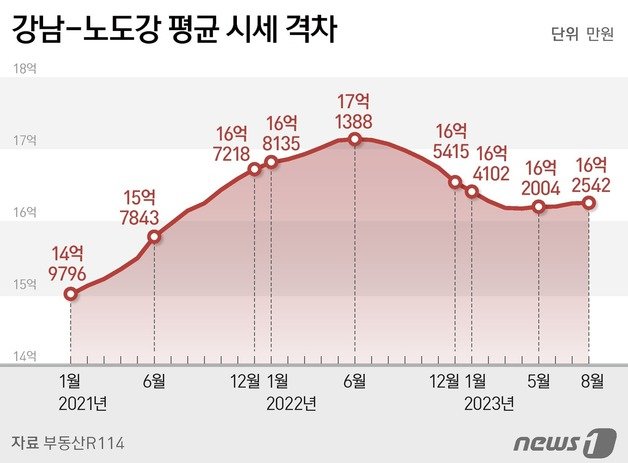 강남3구와 노·도·강(노원·도봉·강북) 가구당 평균 시세 격차.ⓒ News1