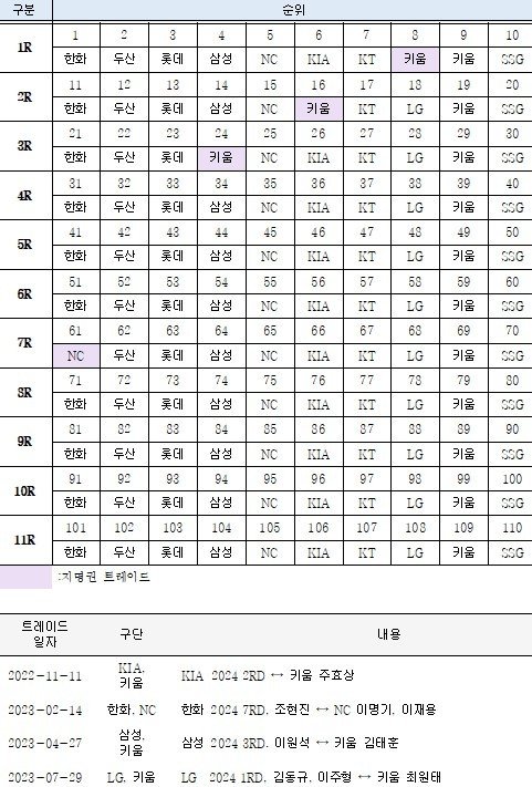 2024 신인 드래프트 지명 순서. (KBO 제공)