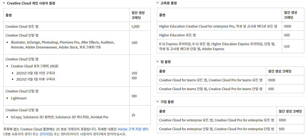 결제 플랜에 따른 크레딧 제공 숫자 / 출처=어도비