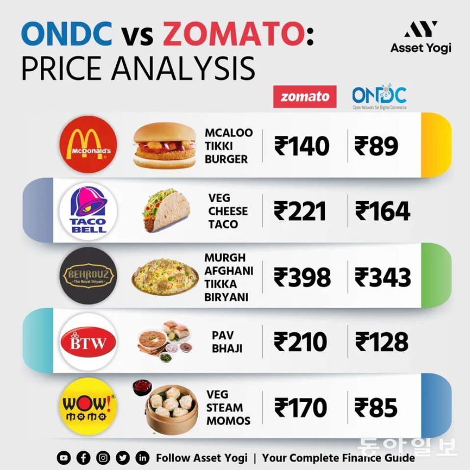 인도 유튜버 ‘애셋 요기’가 만든 음식주문 가격 비교표. 인도의 대표 배달앱 조마토보다 ONDC에서 주문하는 게 훨씬 저렴하다. 트위터 화면 캡처