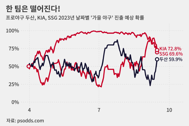 4위 SSG보다 5위 KIA가 가을 야구 진출 확률이 더 높다.