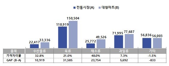 품목 분류별 전통시장과 대형마트 간 가격비교 (소진공 제공)