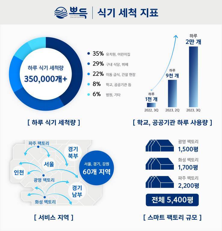 뽀득 식기 세척 지표 / 출처=뽀득