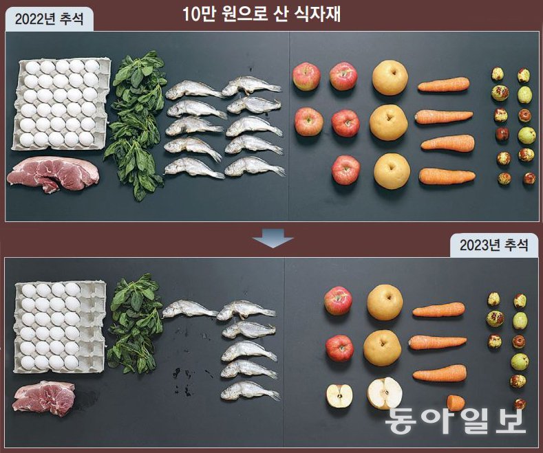 추석을 앞두고 과일을 중심으로 가격이 뛰어오르면서 10만 원으로 살 수 있는 식자재가 1년 새 크게 줄었다. 지난해 8월 한 대형마트에서 10만 원으로는 사과 5개, 배 3개, 굴비 10마리(700g), 계란 한 판(30구), 돼지 앞다리살 한 근(600g) 등을 살 수 있었지만(위쪽 사진), 올해 9월 같은 돈으로는 사과 2.5개, 배 2.5개, 굴비 6마리, 계란 24구, 돼지 앞다리살 500g 등으로 구매할 수 있는 수량이 줄었다. 송은석 기자 silverstone@donga.com