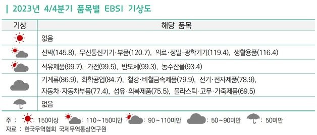 2023년 4분기 수출산업경기전망지수(EBSI)