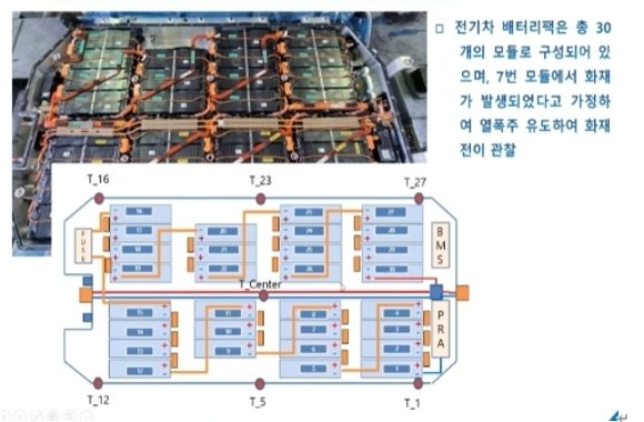 배터리팩 모듈 중 한 곳 또는 여러 곳에 열폭주를 유도해 진행하는 화재 대응 실험 / 출처=국립소방연구원