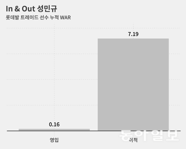 나간 선수 WAR가 45배 높은 WAR를 합작했습니다.