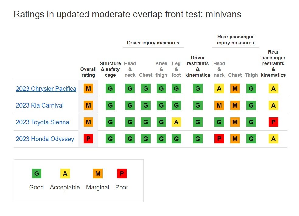 미니밴 중간 오버랩 정면충돌 테스트 결과표. 사진 출처｜IIHS 홈페이지