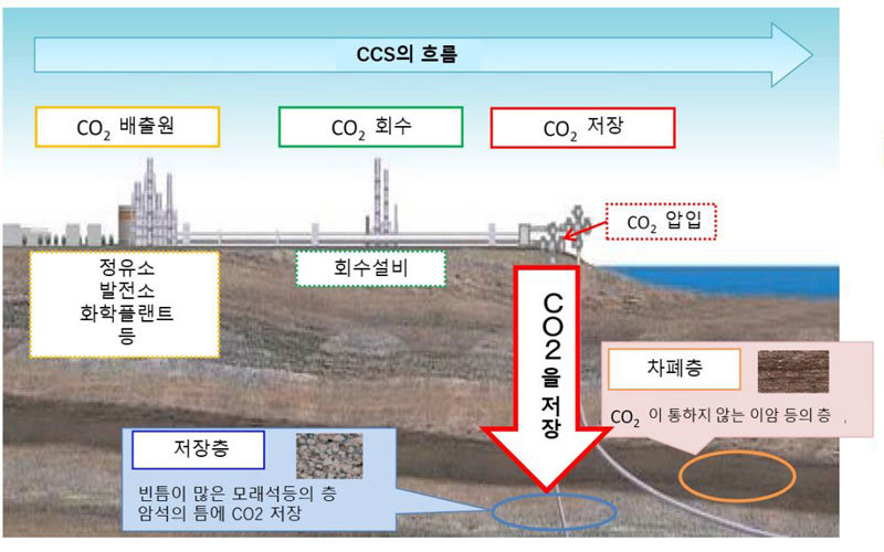 일본 정부에서 정의한 탄소 분리회수(CCS)의 개념 / 출처=일본 경제산업청