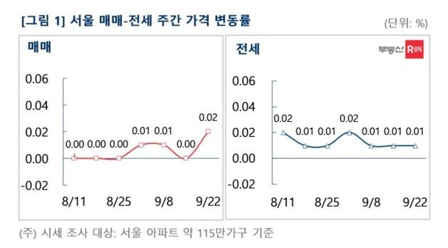 서울 매매-전세 주간 가격 변동률(부동산R114).